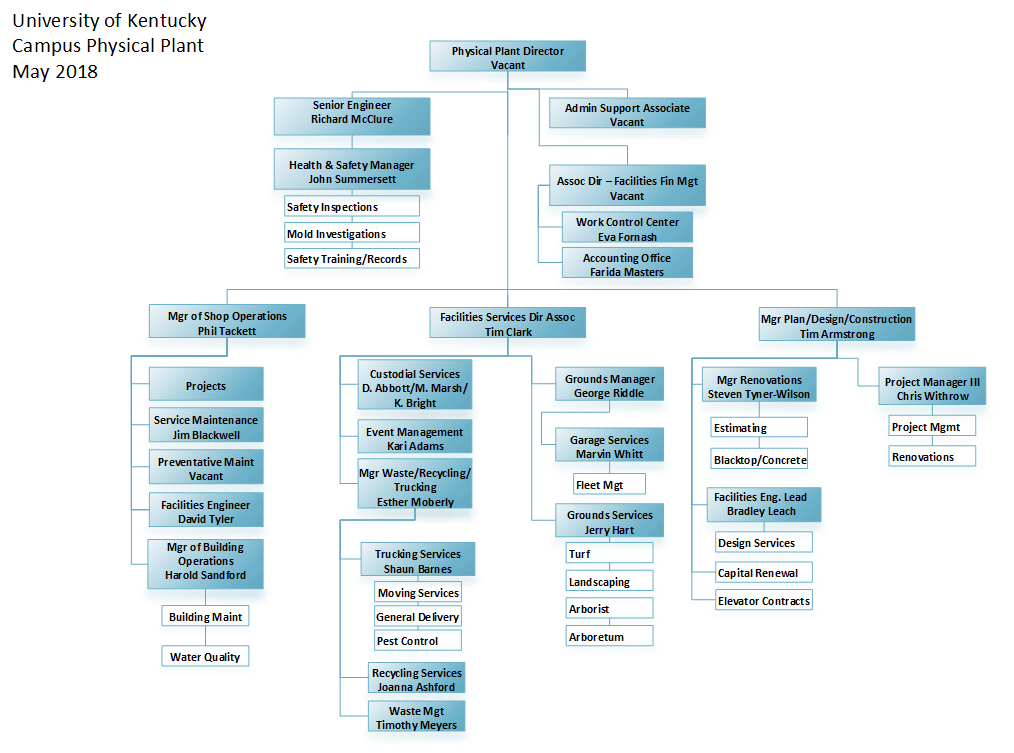 PPD Organizational Chart